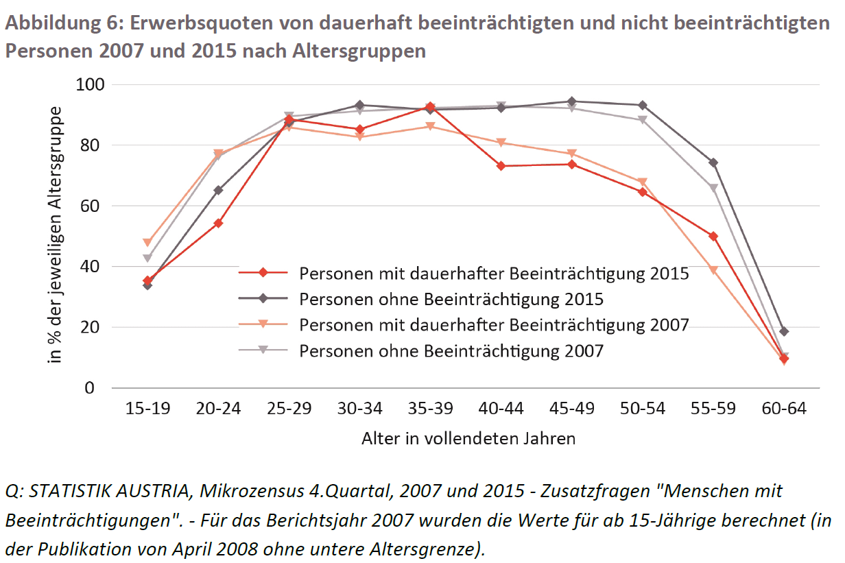 Erwerbsquote 2007 und 2015