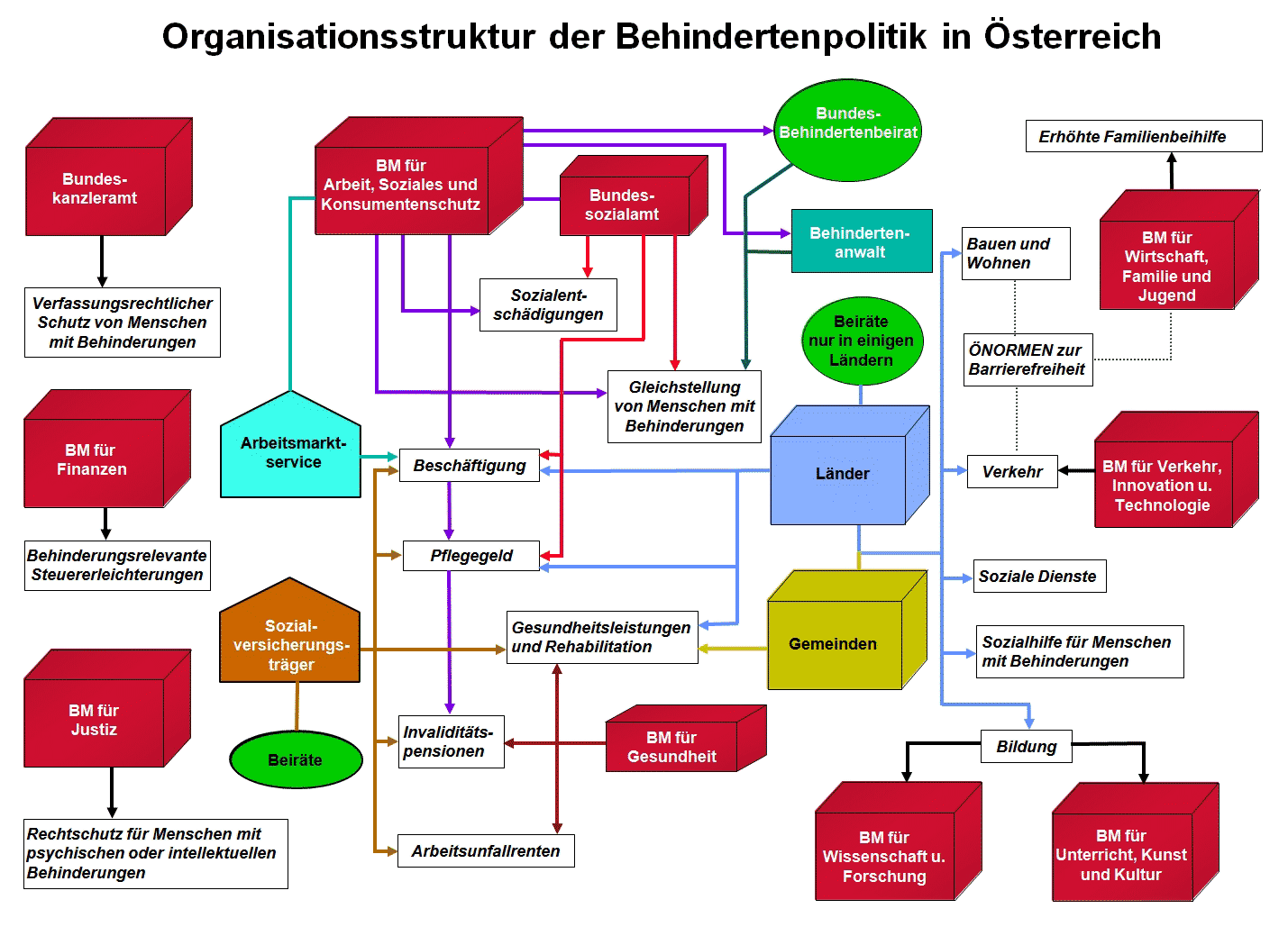 Organisationsstruktur der Behindertenpolitik in Österreich