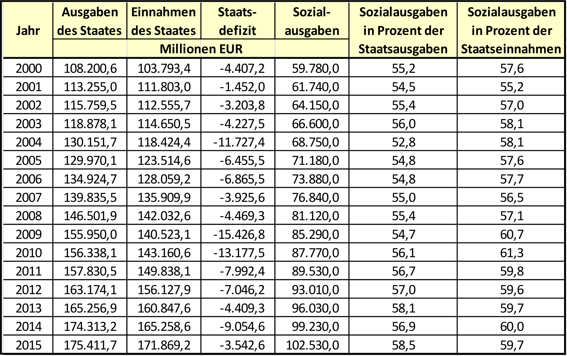 Sozialstatistik 2 - Tabelle